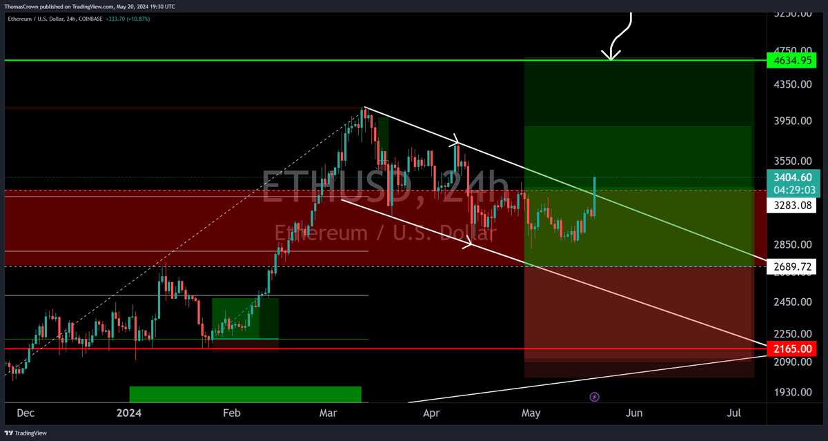 TomCrown's tweet photo. #ETH making a run for it, putting in a higher high https://t.co/4Rjnimt3fg