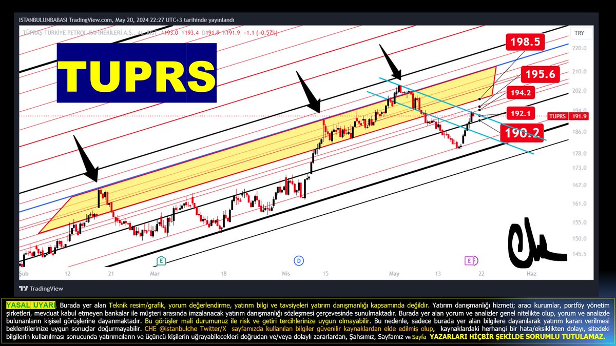 #tuprs RT & 💛
tam siyah alt banda temas etmeden bir üst destekten dönerek tekrar 193/4 bölgesine geldi... 

yarın 194.2 üzerinde kapatırsa hızla 198.5 gelecek ve sonraki hedef 210 olacak 

190.2 altı kapanış istemiyor grafik olursa ikili dip için 184 mümkün olabilir.