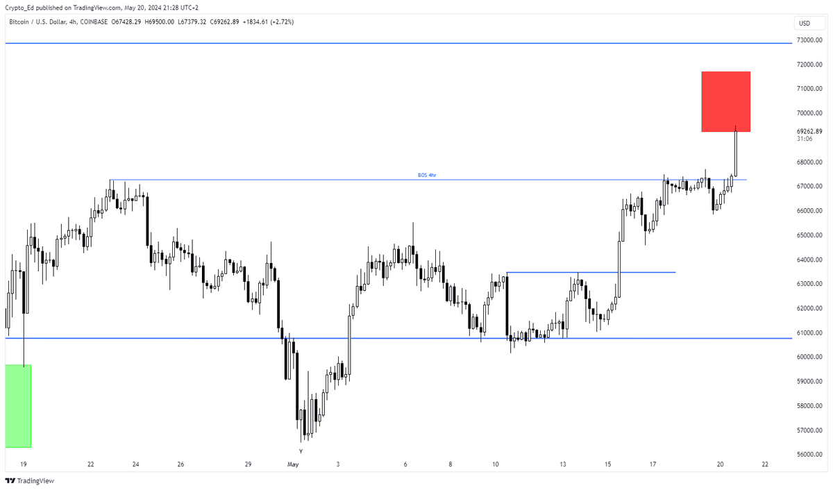 #BTC reaches the red box. Check todays video to see what should be next.