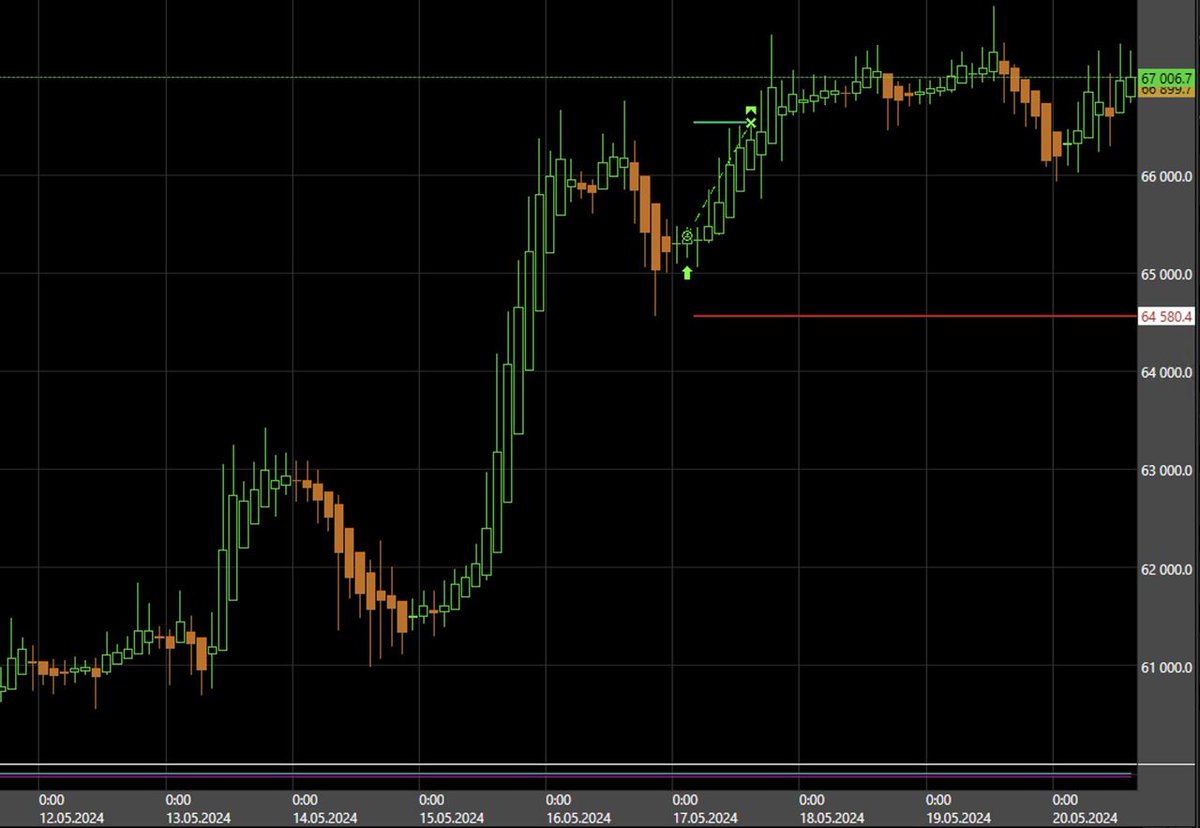 WWCrobots's tweet image. One of the algorithms went long on Bitcoin on May 17, 2024, at $65,400. It closed the first half of the position at $66,547. The stop loss for the second half of the position is set at $64,580.4. The profit from the first half of the position  has offset the potential risks.