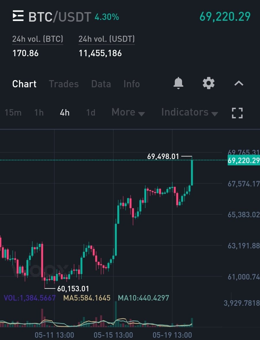 BrutalBTC's tweet photo. I was the first on the whole feed at 60k to tell you all that 69K is coming 🤞

$BTC https://t.co/F8r47LEXxc