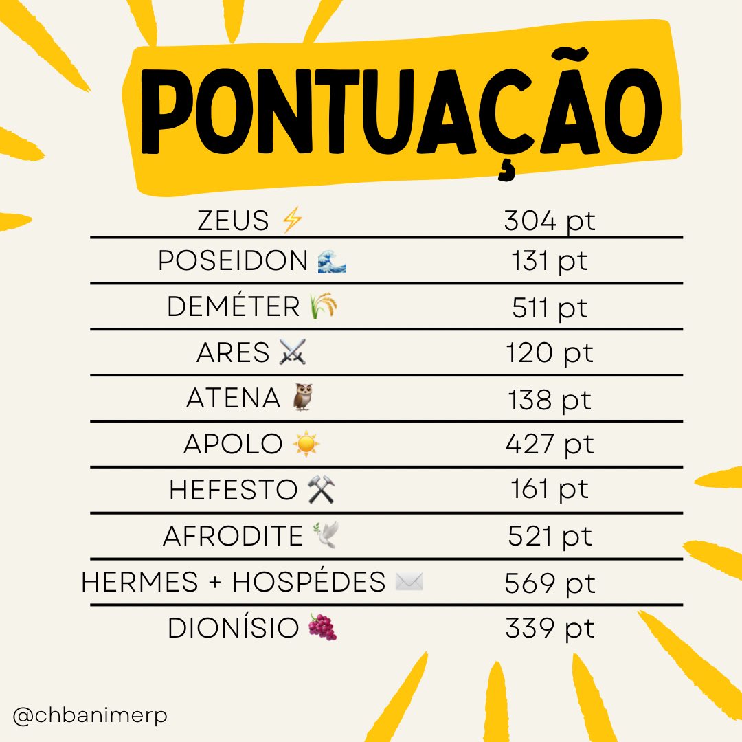 🏕️ ˒   PONTUAÇÕES DOS CHALÉS.

🥇: HERMES + HÓSPEDES (CHALÉ 11 ✉️) — 569 pontos
🥈: AFRODITE (CHALÉ 10 🕊️) — 521 pontos
🥉: DEMÉTER (CHALÉ 4 🌾) — 511 pontos