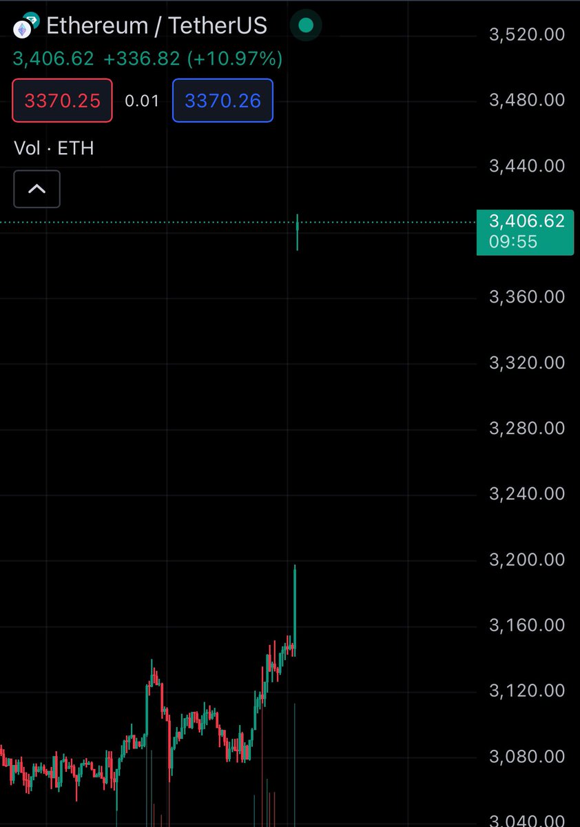First time seeing a Gap up on ETH chart 😂