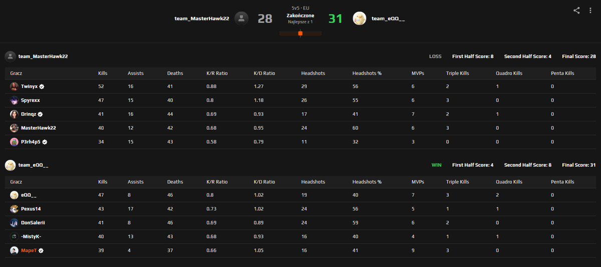What a rally! It was the longest match in my history of faceit platform ;D