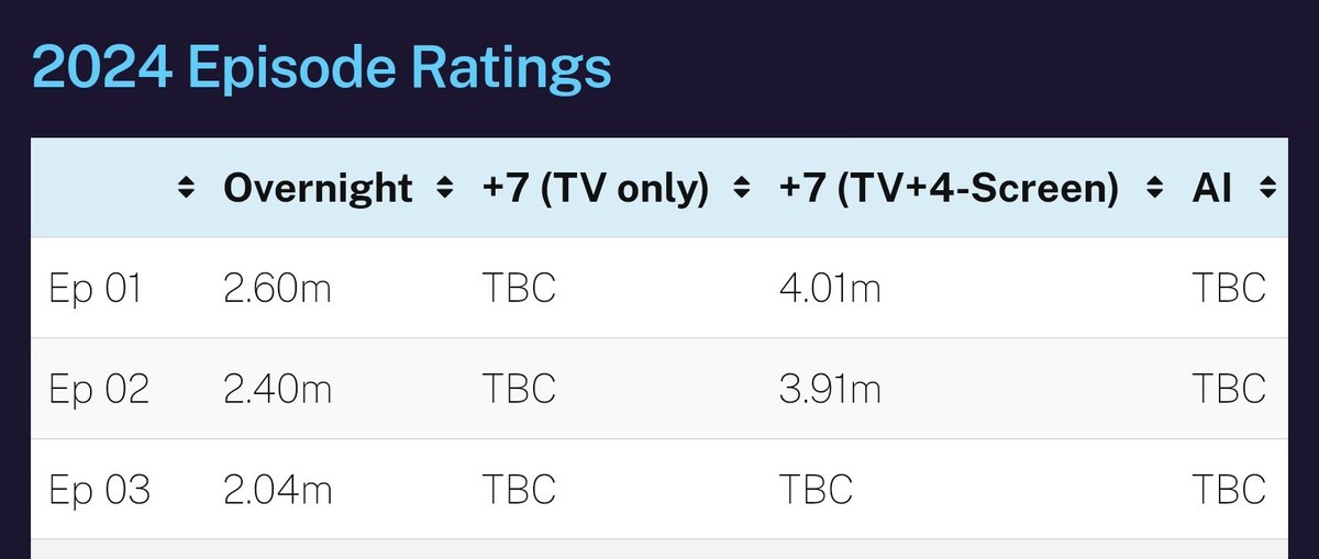 Disney's Doctor Who consolidated ratings are an absolute disaster. 
As expected 
#RIPDoctorWho