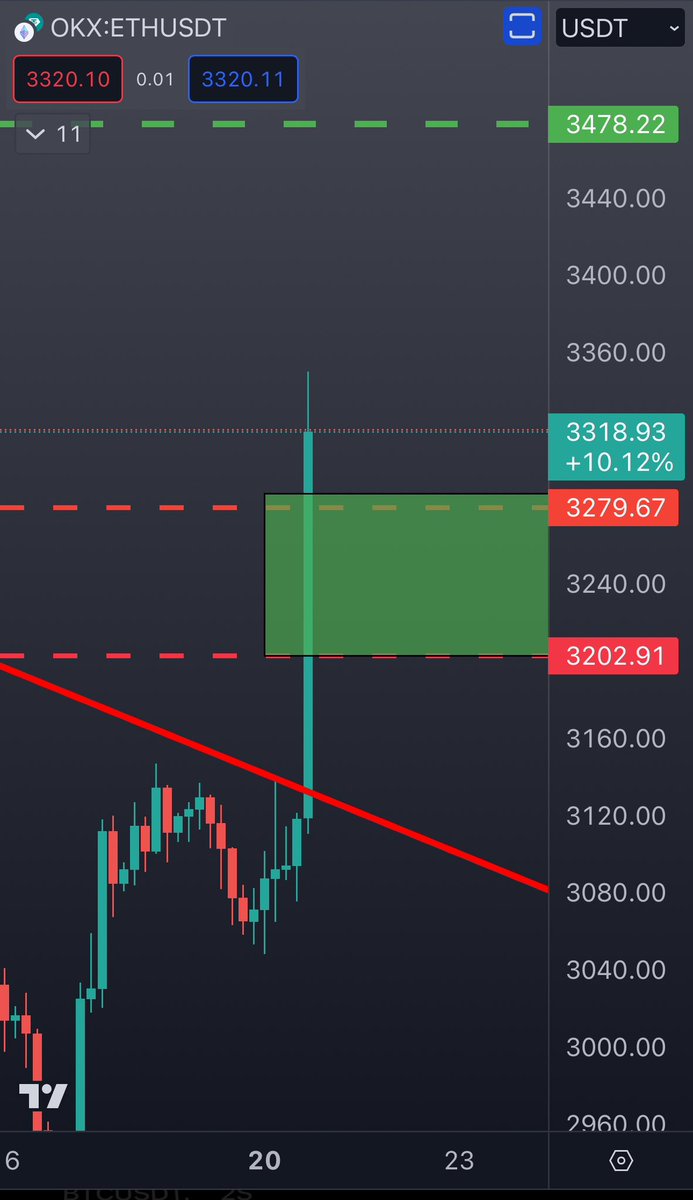 Selcoin's tweet photo. Ethereum direnci patlattı gitti. Altcoinlere para akışı başladı. Hadi bakalım. https://t.co/Qhtn2GHilJ