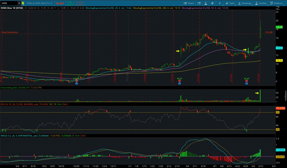 Tee_El_Jay's tweet photo. @AOTtrades Would $HIMS be considered for an ONH? Well over 2x Volume and over 10% Short Interest, closing toward top. Some positive volume spikes post earnings. Thoughts, did it pull back too much? https://t.co/Miuxfze9YA