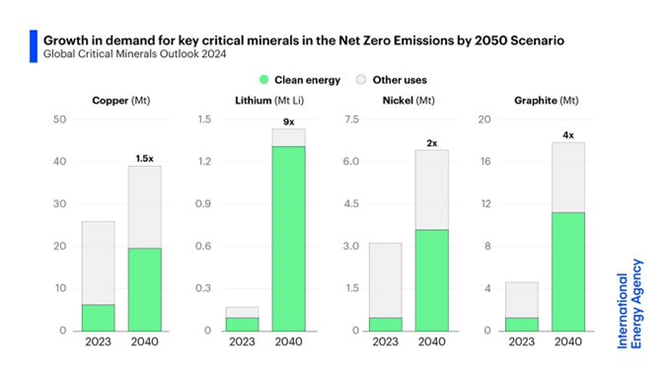 Critical energy transition minerals will drive the renewables revolution. Increased demand present risks, challenges &amp; opportunities. 
<a href="/antonioguterres/">António Guterres</a> is clear – meeting the urgency of mineral supply shouldn't come at the expense of the world’s poor or compromise sustainability.