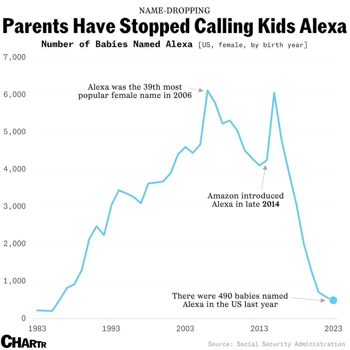 Amazon $AMZN ended the name Alexa 😅