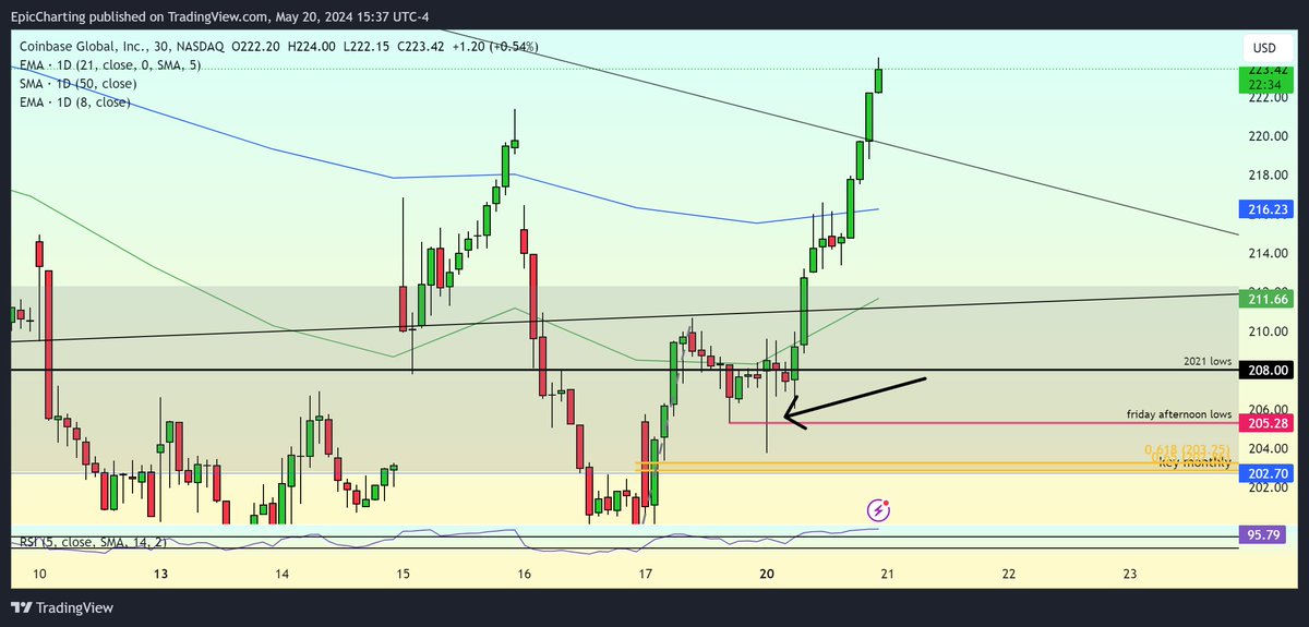 Parallax_Cap's tweet photo. $COIN Didnt quite get to the 202.70 BUT put in a nice liquidity grab under the friday afternoon lows and reclaimed the 2021 lows... now +8% on the day and the chasers are now chasing ...
$SPY $QQQ #BTC $BTC https://t.co/jdNAeFuysV