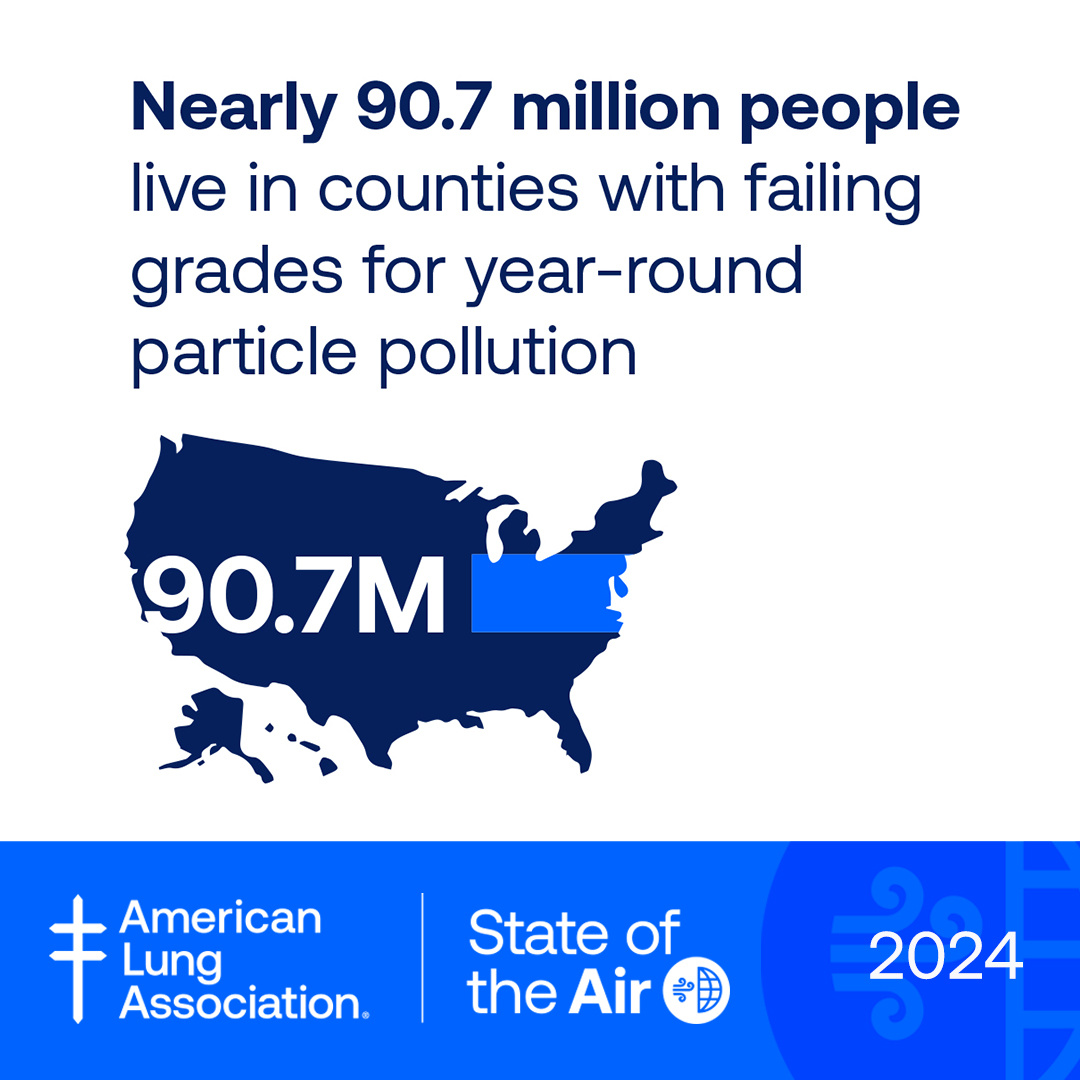 Nearly 90.7 million Americans are living in counties with failing grades for year-round particle pollution. This can pose significant health risks to residents, especially if they have breathing problems. Lung.org/sota #StateOfTheAir