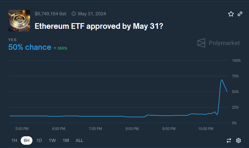 Ethereum ETF approval odds just skyrocketed on prediction markets. 

Somebody might know something👀