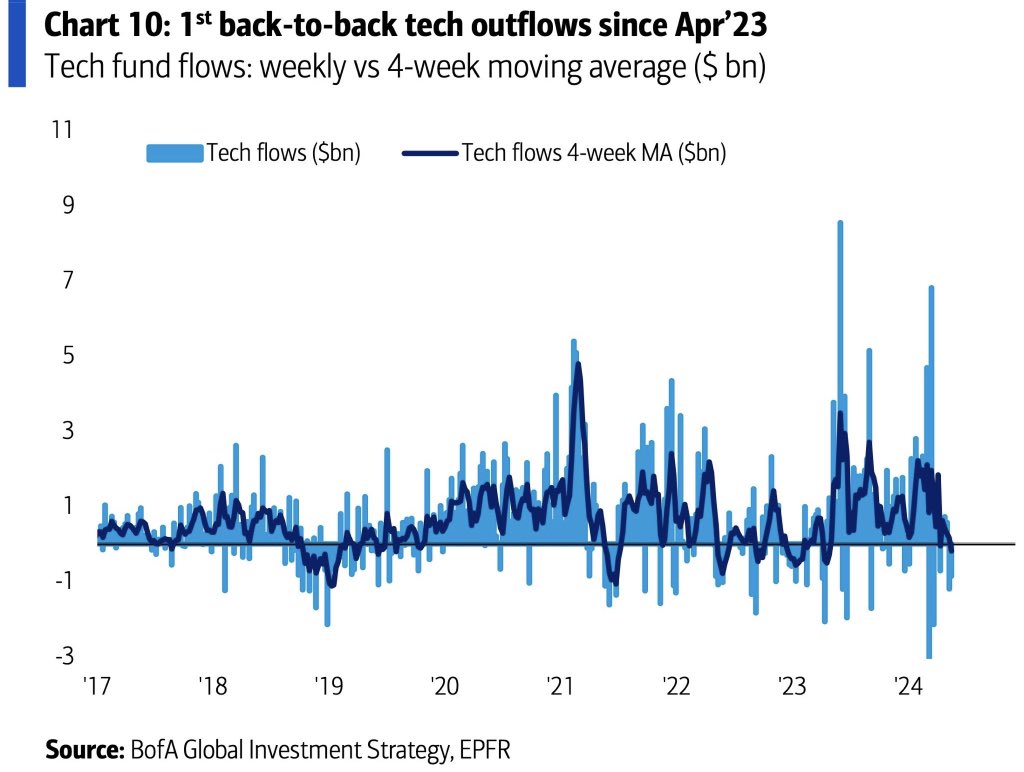 交易员注意：美股的科技股，刚出现一年多来首次连续两周的资金流出。然而，期权价格目前暗示，英伟达(NVDA)周三公布业绩后将上涨约8.7%。要注意仓位呀！Traders  take note: U.S. tech stocks have experienced consecutive weekly outflows  for the first time in over a ...