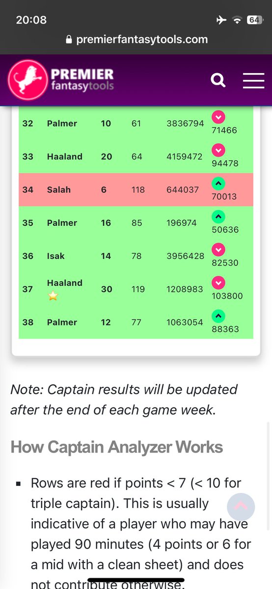 FPLWOLF2's tweet photo. 64% succesfull captain pick throughout season https://t.co/ayfxizOCEM