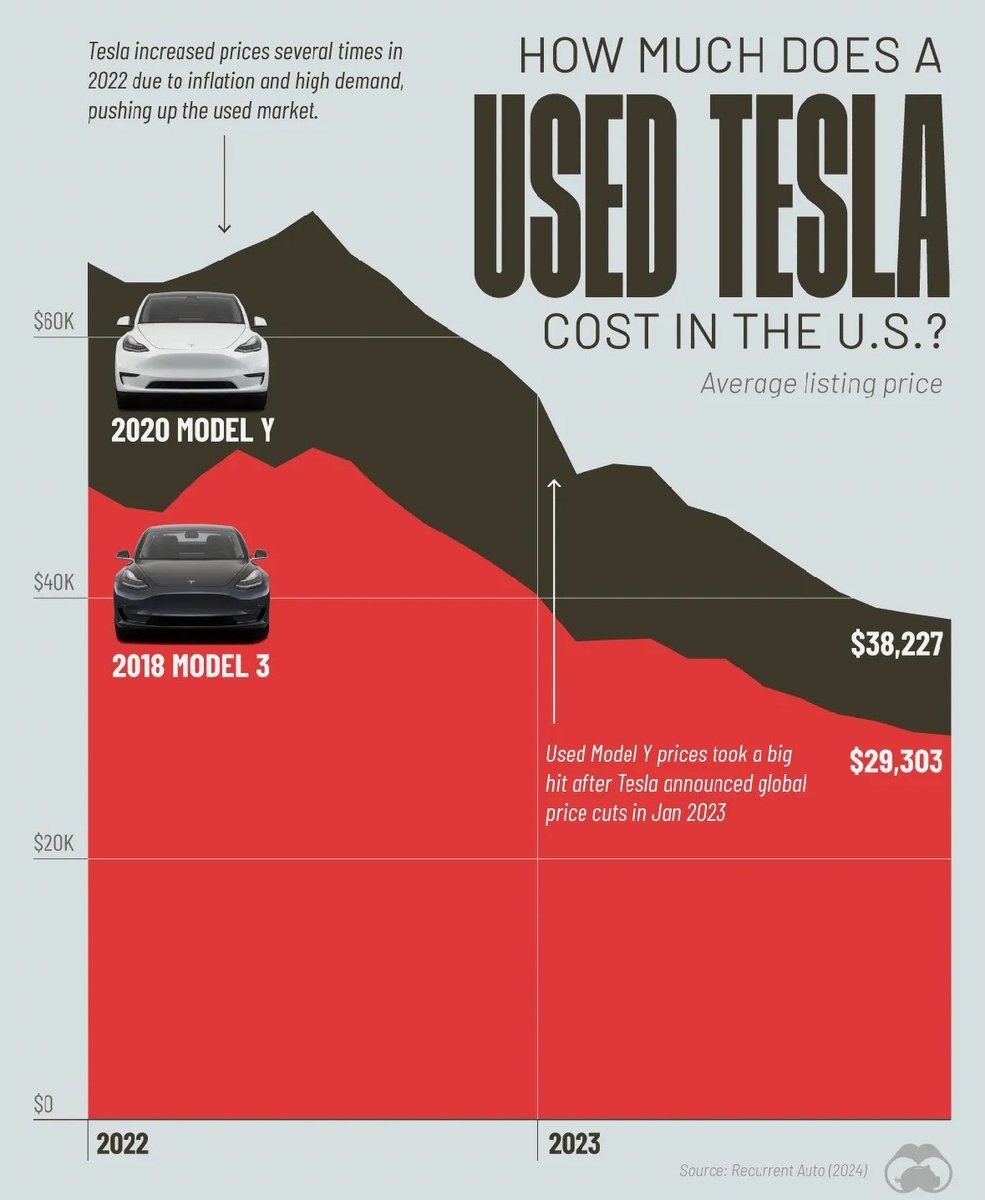 Here’s how much a used Tesla $TSLA has costed in the 🇺🇸 over the last 2 years