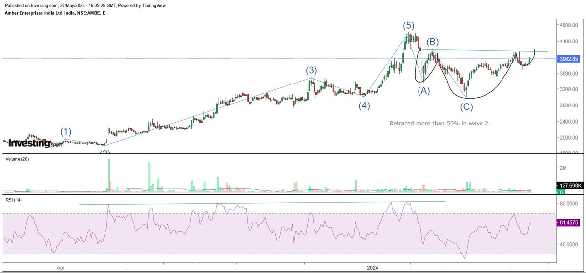 #Amberenterprises 3962

Re-traced more than 50% in wave 2, the rise looks like a wave 3 of 3.

Inverse head and shoulders in the making, breakout above 4150 and target of 5300.

Keep on radar..!!!

#niftynext50 #sharemarketindia #breakoutsoonstock #usdinr #tradingsignals #equity