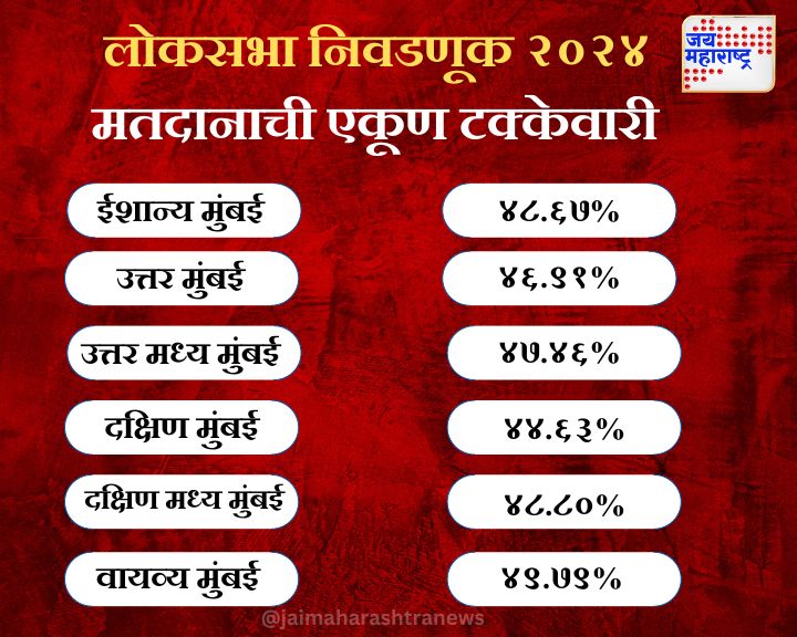 मतदानाची एकूण आकडेवारी #Jaimaharashtranews #Marathinews #Maharashtra #MaharashtraPolitics #loksabha2024 #élections #voting #voters #total #counting #mumbai