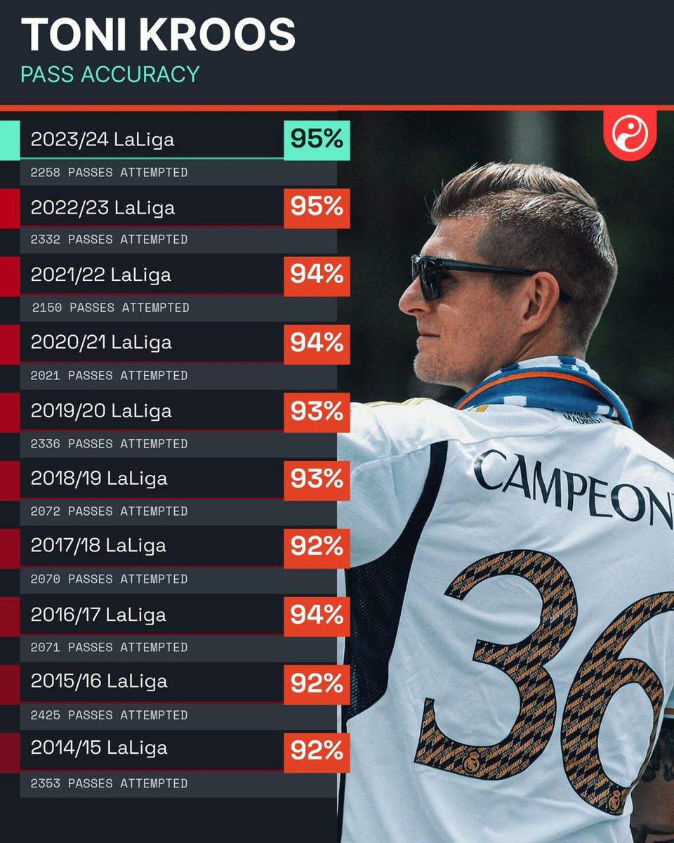 Toni Kroos has NEVER finished a La Liga season with less than 92% pass accuracy.