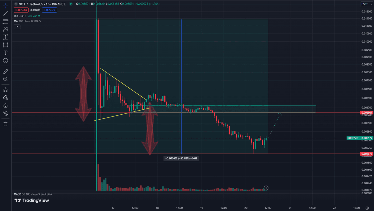 $NOT breaking through the triangle and hitting that key level is major news! 

Analyzing the chart, it looks like we might be at a local bottom and could see a reversal soon. 

Testing the resistance at 0.0065 seems likely. 

Stay tuned for more updates!✌️

#notcoin #crypto