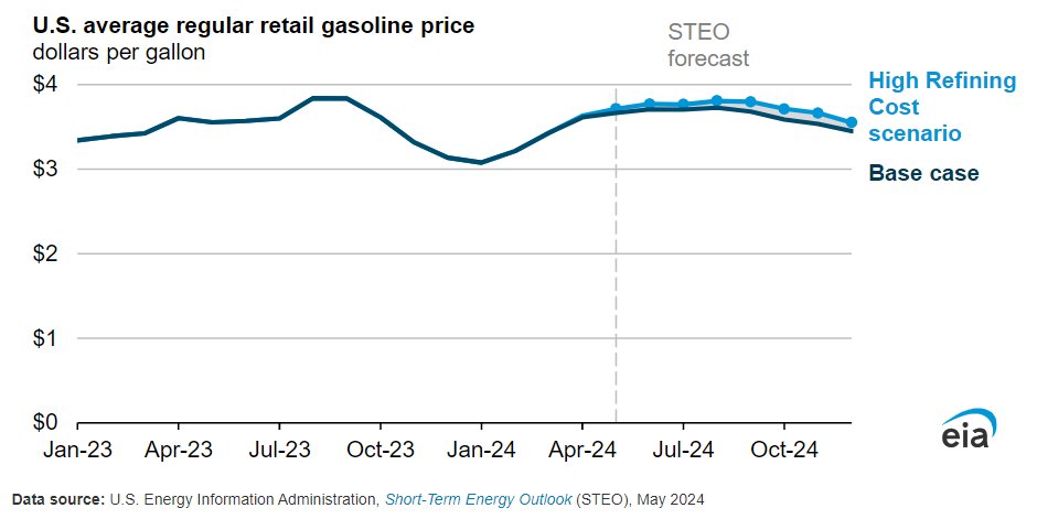 We expect the U.S. regular grade gasoline price to average about $3.70 per gallon this summer. But those prices could increase by more than 10 cents per gallon if refinery output is lower than expected. eia.gov/outlooks/steo/… #gasprices