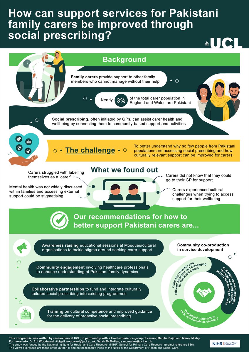 🚨@AbiWoodward_PhD and @sarahmcmullen96 have developed an infographic with #PPIE from their @NIHRSPCR project on improving support for Pakistani #carers through #socialprescribing. Developed through research with carers & stakeholders. Animations in English/Urdu coming soon!