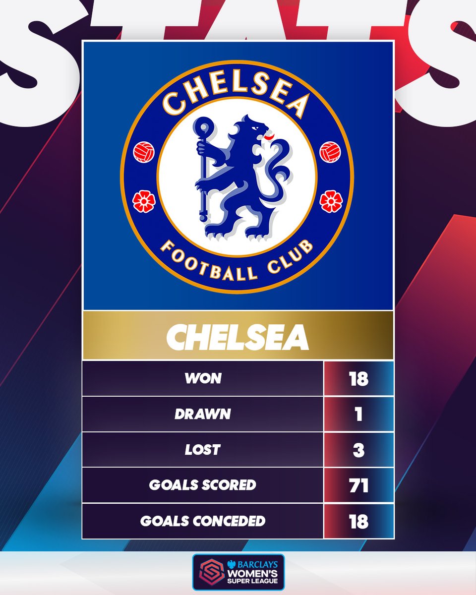 The #BarclaysWSL Champions statistics from this season!

An impressive campaign for @ChelseaFCW as they claimed their 5th consecutive league title! 🏆