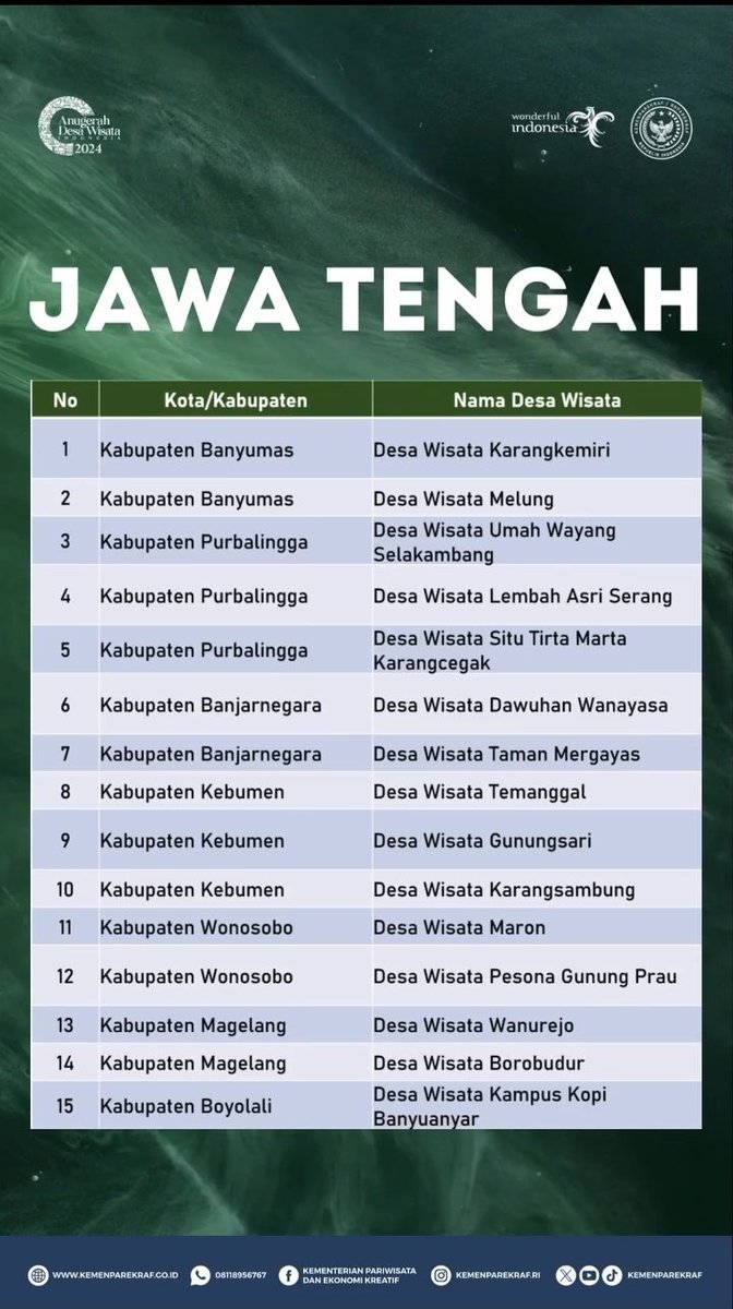 Jateng_Twit's tweet photo. Selamat untuk Desa Wisata Jawa Tengah yang Lolos 500 Besar Anugerah Desa Wisata Indonesia (ADWI) 2024

Apakah ada yang dari kabupaten/kota Kalian? https://t.co/gKseuKeYWB