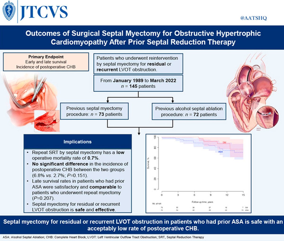 Check out this informative #JTCVS article, 'Outcomes of Surgical Septal Myectomy for Obstructive HCM After Prior Septal Reduction Therapy' discussed by experts @HSchaffMD, Y. Quamar MBBS, @SteveOmmen & several other @MayoClinicCV experts. bit.ly/3QTKeqC