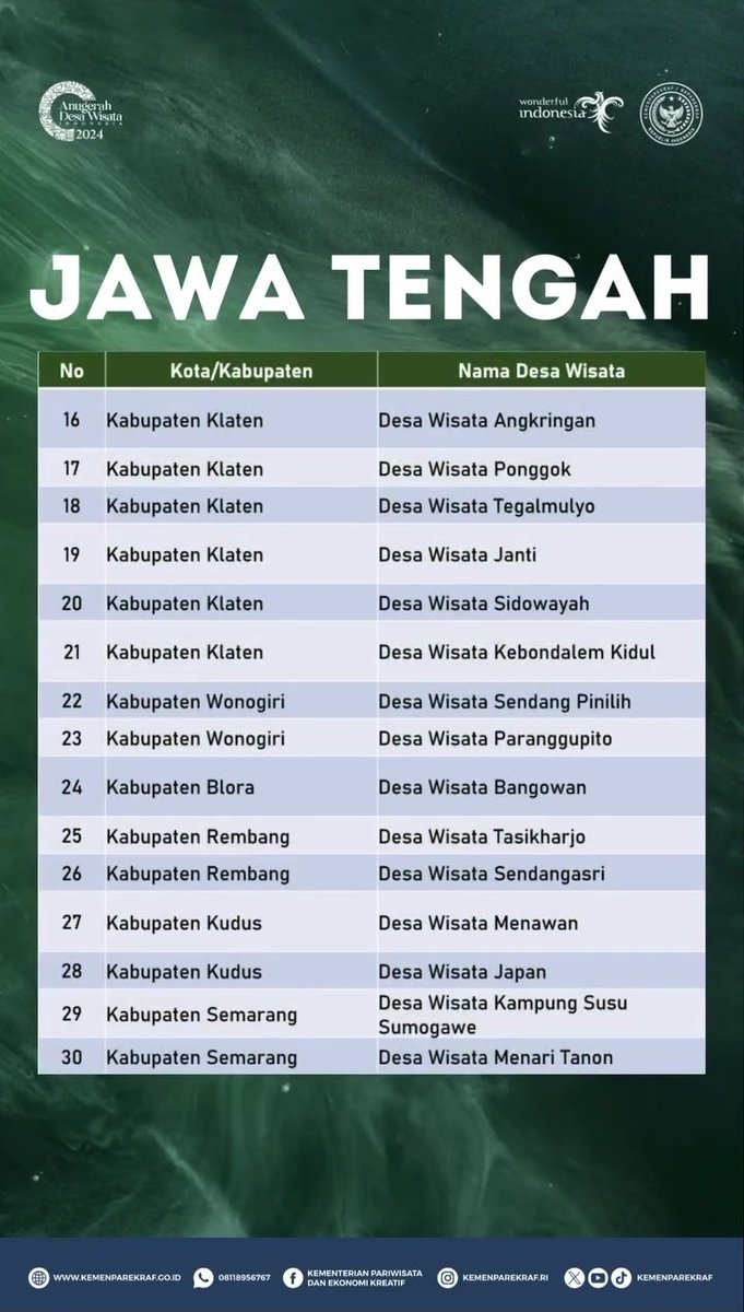 Jateng_Twit's tweet photo. Selamat untuk Desa Wisata Jawa Tengah yang Lolos 500 Besar Anugerah Desa Wisata Indonesia (ADWI) 2024

Apakah ada yang dari kabupaten/kota Kalian? https://t.co/gKseuKeYWB