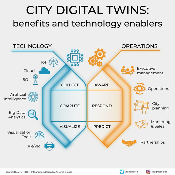 Beyond manufacturing, digital twins revolutionize smart cities too! #infographic RT @antgrasso #SmartCity #DigitalTwin #IoT #AI #5G #AR #VR
