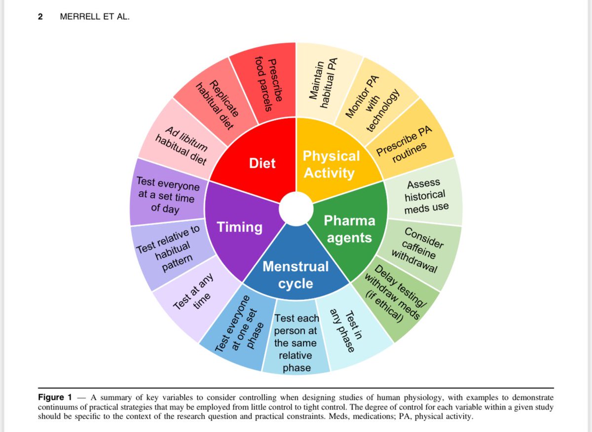 A very exciting day- my first, first author paper is out titled ‘Myths and Methodologies: Standardisation in Human Physiology Research - Should We Control the Controllables?’ AND published in both @IJSNEMJournal & @ExpPhysiol 🙏🏻 Check it out here! doi.org/10.1123/ijsnem…