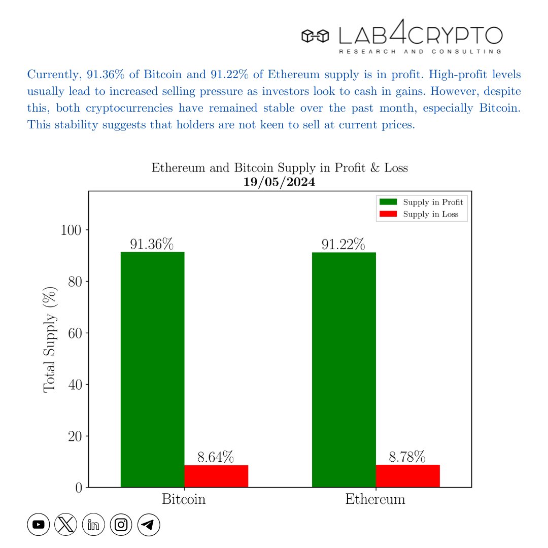 Currently, 91.36% of #Bitcoin and 91.22% of #Ethereum supply is in profit. High-profit levels usually lead to increased selling pressure as investors look to cash in gains. However, despite this, both cryptocurrencies have remained relatively stable over the past month,