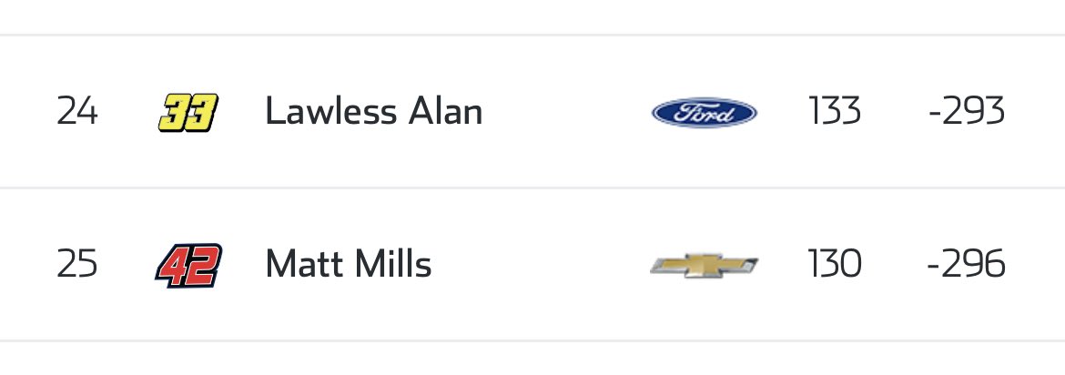 The 42 is below the 33 in points too which makes it even funnier