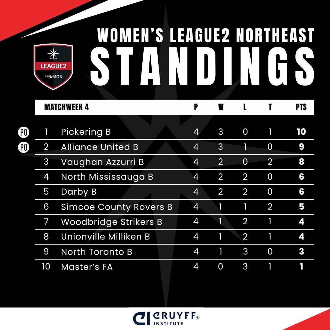Mirror image. 👀 It's a similar picture at the top of both Women's League2 conferences at the end of Matchweek 4️⃣. #L1ONSteppingUp