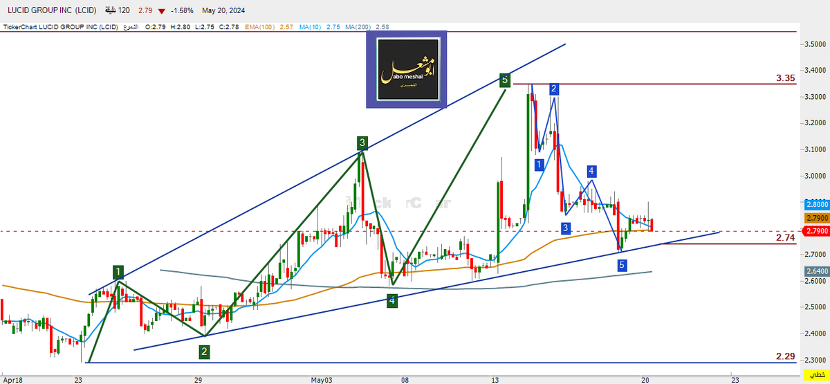 @SaudiBay #lcid #لوسيد 
على اللحظي
السهم في مناطق دعم  بعد موجة التصحيح 
2.79   كسرها  الى  2.64
ثباته فوق  2.80  وتجاوز  2.95   مسار صاعد بإذن الله