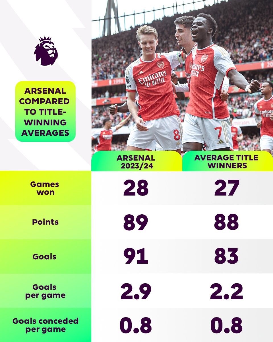 It was a campaign to be proud of for @Arsenal 🙌 The Gunners produced numbers better than the title winning average in a 38-match season prior to 2023/24 🔎