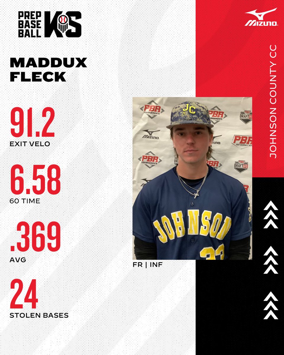 🔦 JUCO UNCOMMITTED SPOTLIGHT 🔦

Redshirt Freshman INF Maddux Fleck

A switch hitting table setter at the top of the lineup that is a constant threat on the base paths, Fleck is hitting .369 while ripping off 24 stolen bases this spring for the #1 ranked Cavaliers. 

Full story,