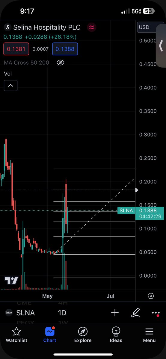 glacierptrading's tweet image. $SLNA #SLNA #wallstreetbets 

Next $FFIE 

Perfect accumulation
Impulse and cup n handle

$0.50 incoming