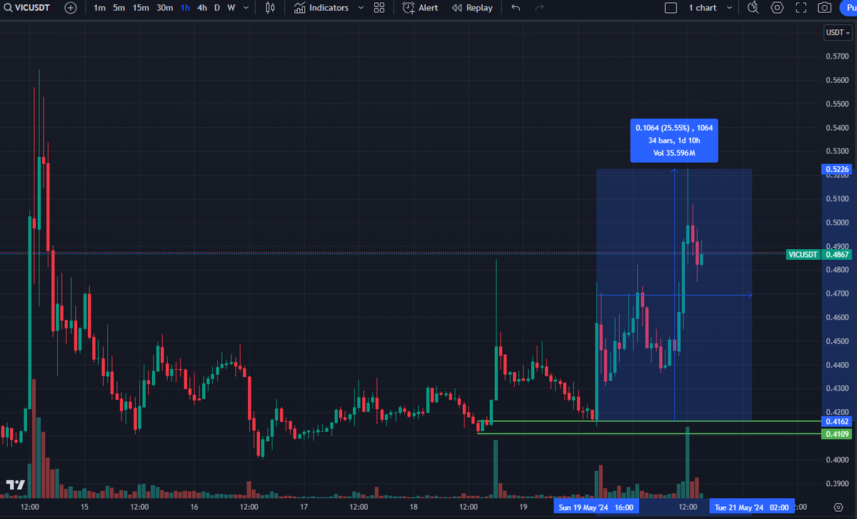 Price bounced for $VIC from Order Block at 1h.    

The alert was shared in our discord. 
Discord: discord.gg/dftHPSKKBr