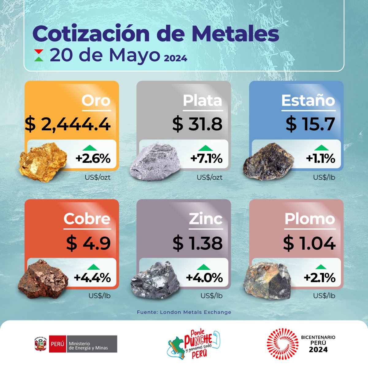 🪙 Conoce la cotización internacional de los metales más importantes en la economía peruana para hoy lunes 20 de mayo de 2024 y su variación respecto al viernes pasado. 🟡 ORO ⚪️ PLATA 🔵 ESTAÑO 🟠 COBRE ⚫ ZINC 🟤 PLOMO #CotizaciónDeMetales