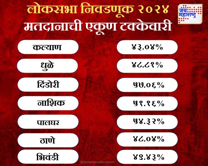 मतदानाची एकूण आकडेवारी #Jaimaharashtranews #Marathinews #Maharashtra #MaharashtraPolitics #loksabha2024 #élections #voting #voters #total #counting