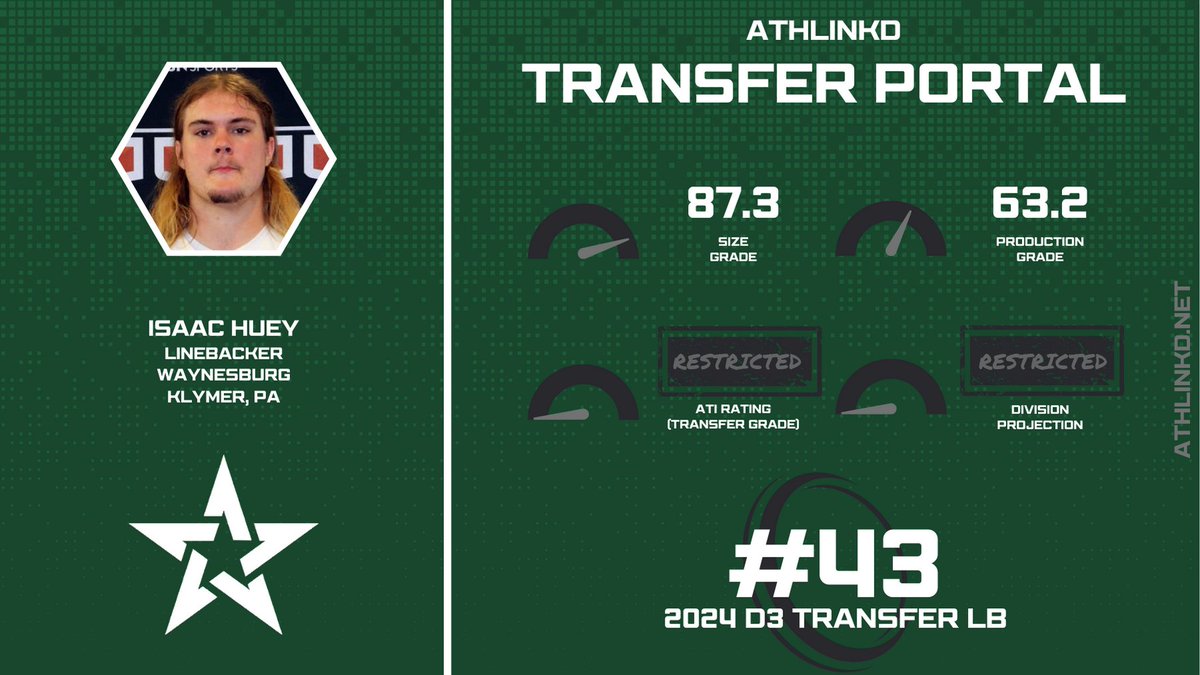 AthLinkdPortal's tweet photo. Waynesburg LB Isaac Huey (@ihuey__) was a top 50 transfer linebacker to enter the portal out of D3.  The 225-pound PA-native accumulated nearly 100 career tackles in two seasons of play. https://t.co/qjsc652DNA