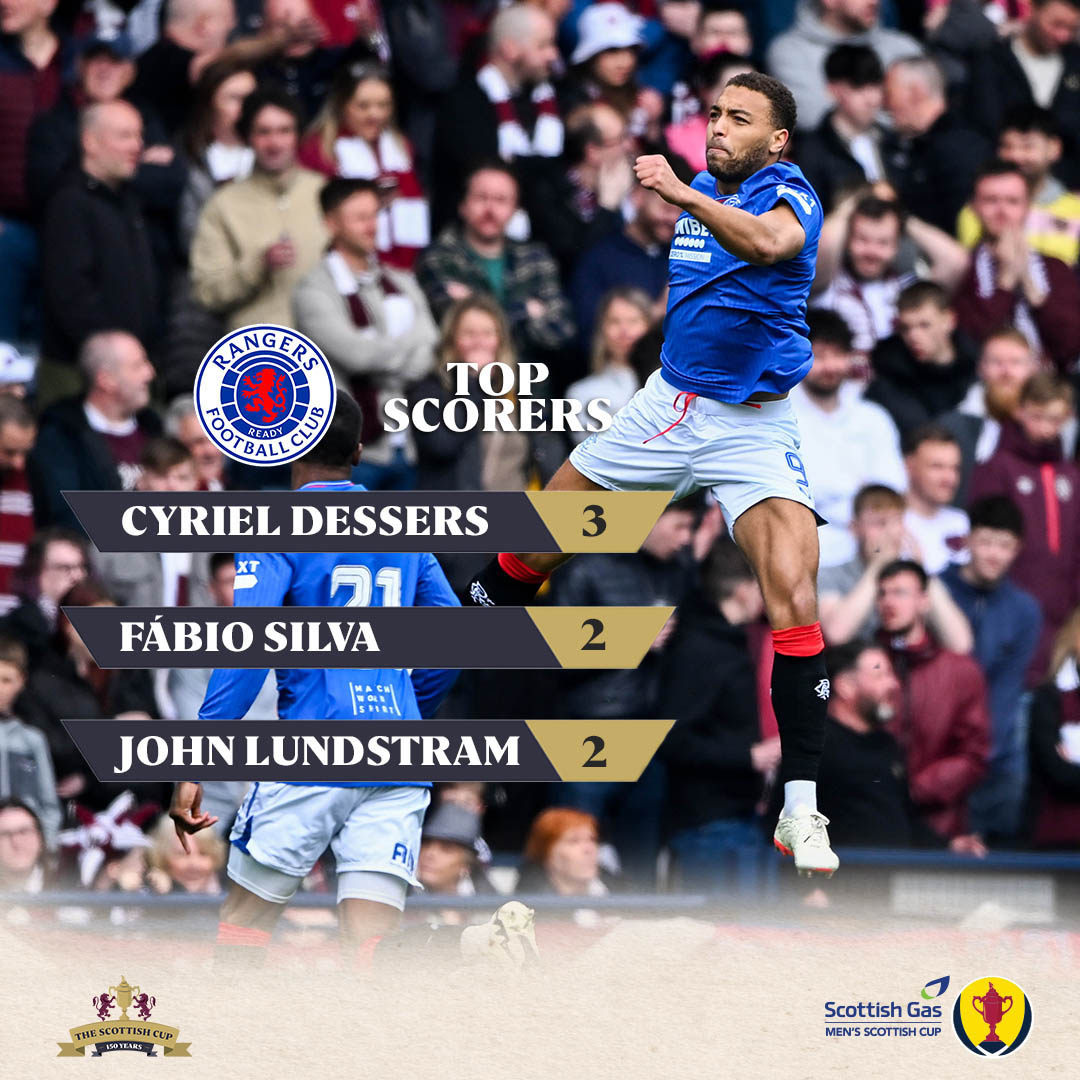 🔝 ⚽️ @CyrielDessers leads the way for @RangersFC in the @scottishgas Men's Scottish Cup scoring charts. #ScottishCup