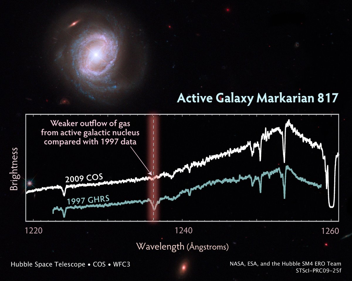 There's more to Hubble than its images! Hubble's Space Telescope Imaging Spectrograph and Cosmic Origins Spectrograph were repaired and installed, respectively, 15 years ago. These instruments practice spectroscopy: the science of breaking light down to its component parts. ⬇️