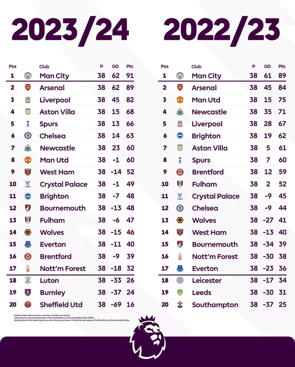 The chart shows both seasons ups and Downs

#TBNews #Premierleague #manchestercity #Arsenal #Liverpool #Astonvilla #spurs #Chelsea #Newcastle #Manchesterunited #westham #crystalpalace #brighton #Bournemouth #Falham #wolves #everton #brentford #nottinghamforest #luton #Burnley