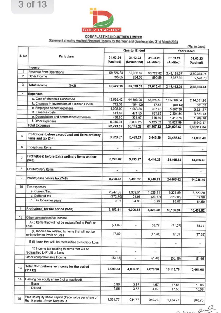 A STRONG Q4FY24 RESULT HAS BEN REPORTED BY DDEV PLASTIK INDUSTRIES 🔥🔥🔥 Q4FY24 Net Profit Of 62 CR VS Q3FY24 Net Profit Of 40 CR VS Q4FY23 Net Profit Of 48 CR Net profit growth of 55% QOQ & 29% YOY Available at a forward pe of 9.7