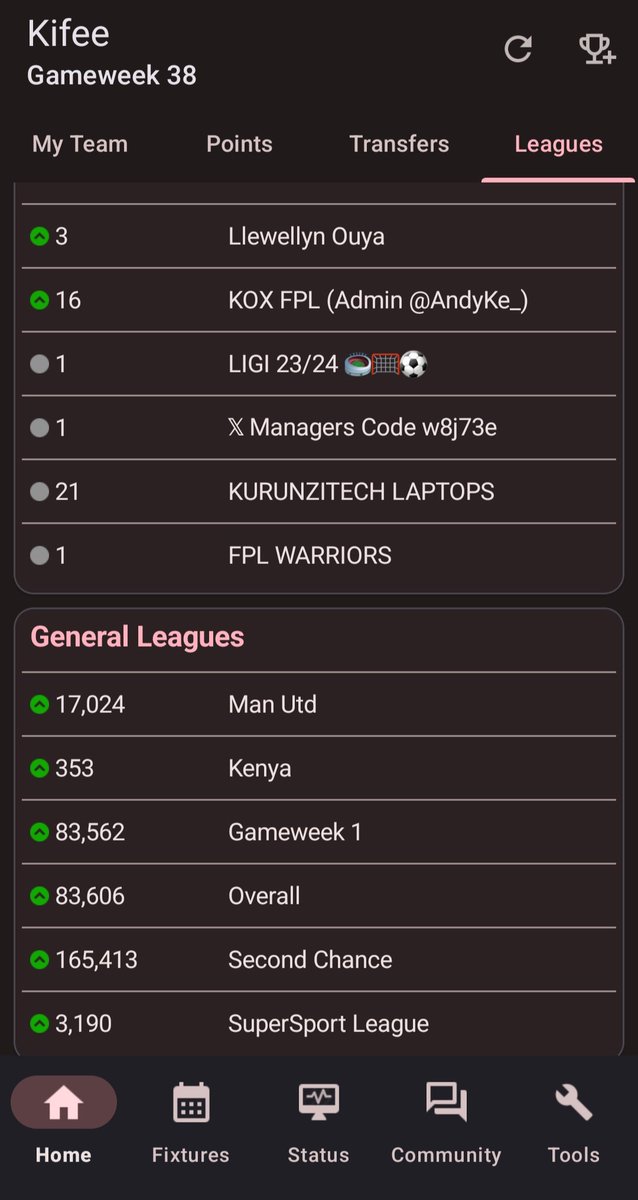 KifeeFPL's tweet image. 2023/2024 FPL Target Achieved💪💪
Top 400 in Kenya
Top 90k Overall Rank.

Next season Target: Top 10k
@OfficialFPL Wish me good luck😚

#FPL
#fplcommunity 
#fplfantasymanager