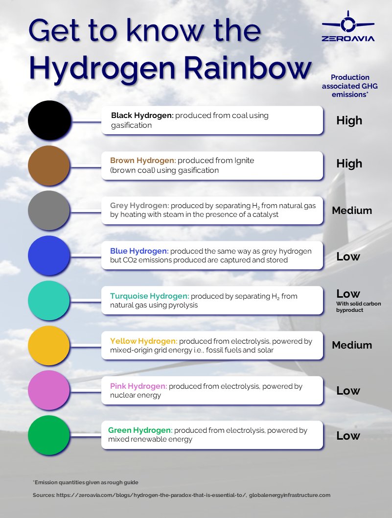 What is colorless but also black, brown, green and pink? It's not a riddle, it's hydrogen. Learn more in the graphic below or by reading our recent blog post: eu1.hubs.ly/H09b0j50