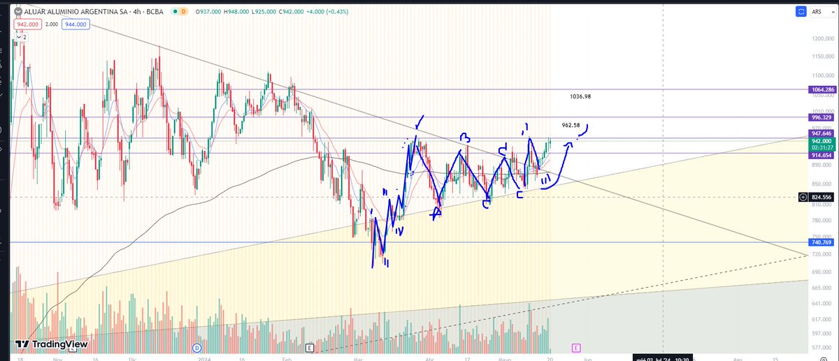 CollaviniJuanma's tweet image. #ALUAR #ALUA - Primera tentativa Movimeinto escape Elliott Wave ABC a confirmar.

*Activo debe de romper resistencia en $948 para dar inicio a "C" con objetivos de salida a 962.58 y 1036.98.

* De momento se encuentran en un rango el cual entiendo que es una acumulación.

Dejo…