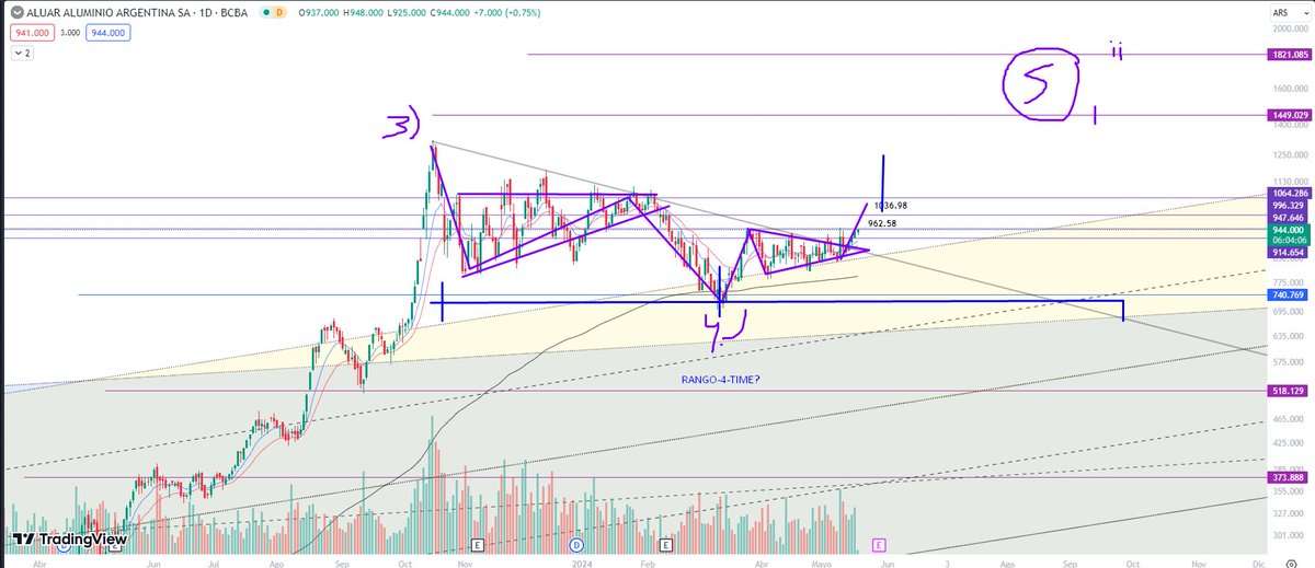 CollaviniJuanma's tweet image. #ALUAR #ALUA - Primera tentativa Movimeinto escape Elliott Wave ABC a confirmar.

*Activo debe de romper resistencia en $948 para dar inicio a "C" con objetivos de salida a 962.58 y 1036.98.

* De momento se encuentran en un rango el cual entiendo que es una acumulación.

Dejo…